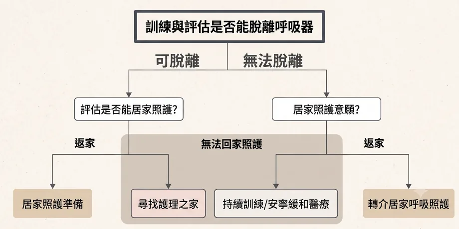 呼吸器依賴病人轉入後決策流程